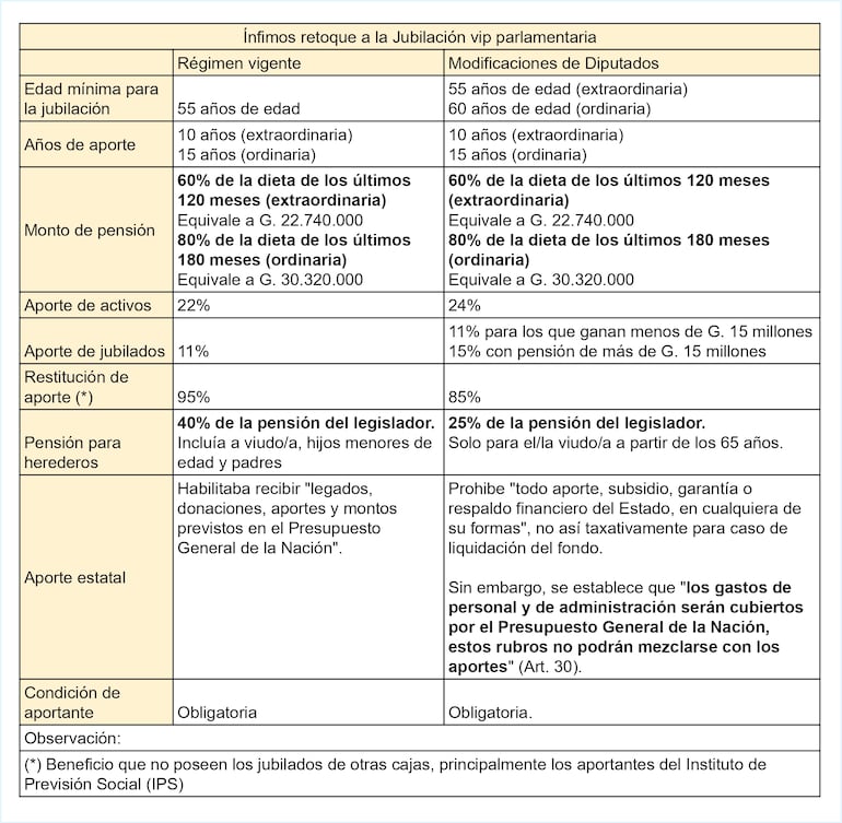 Modificaciones aprobadas en Diputados a la jubilación vip