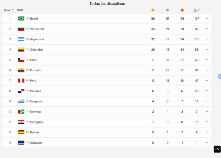 El medallero final de los Juegos Suramericanos de la Juventud Panamá 2026.