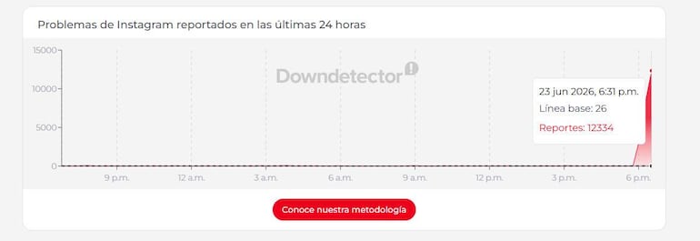 Gráfico que muestra problemas reportados en Instagram con línea de tiempo y marcadores de horas.