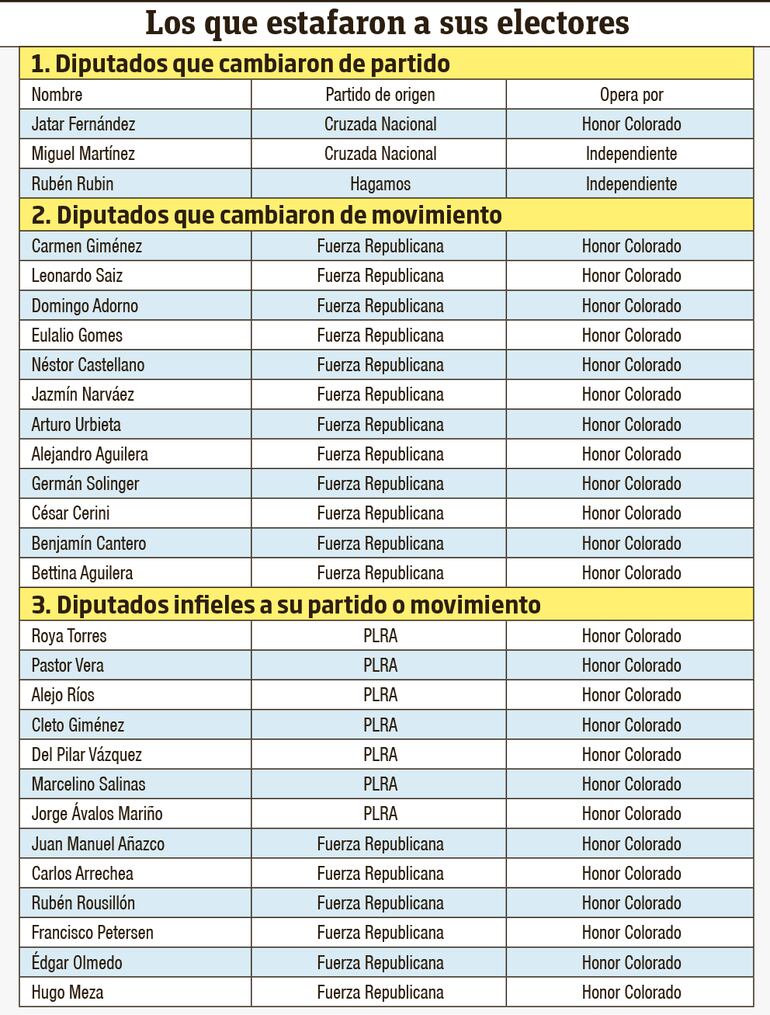 Los que estafaron a sus electores.