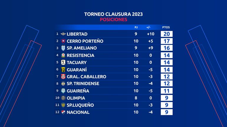 La tabla de posiciones del fútbol paraguayo.