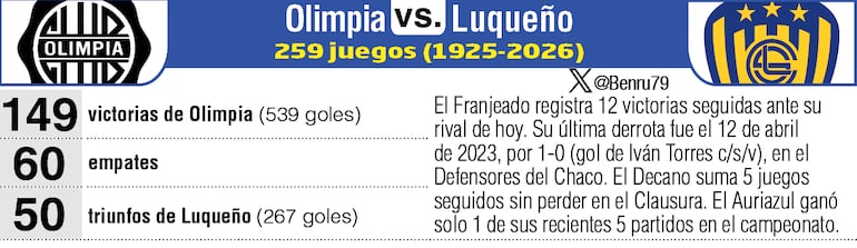 Antecedentes: Olimpia vs. Sportivo Luqueño