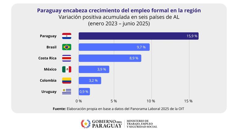 Paraguay lidera creación de empleo formal en la región, según informe de la OIT