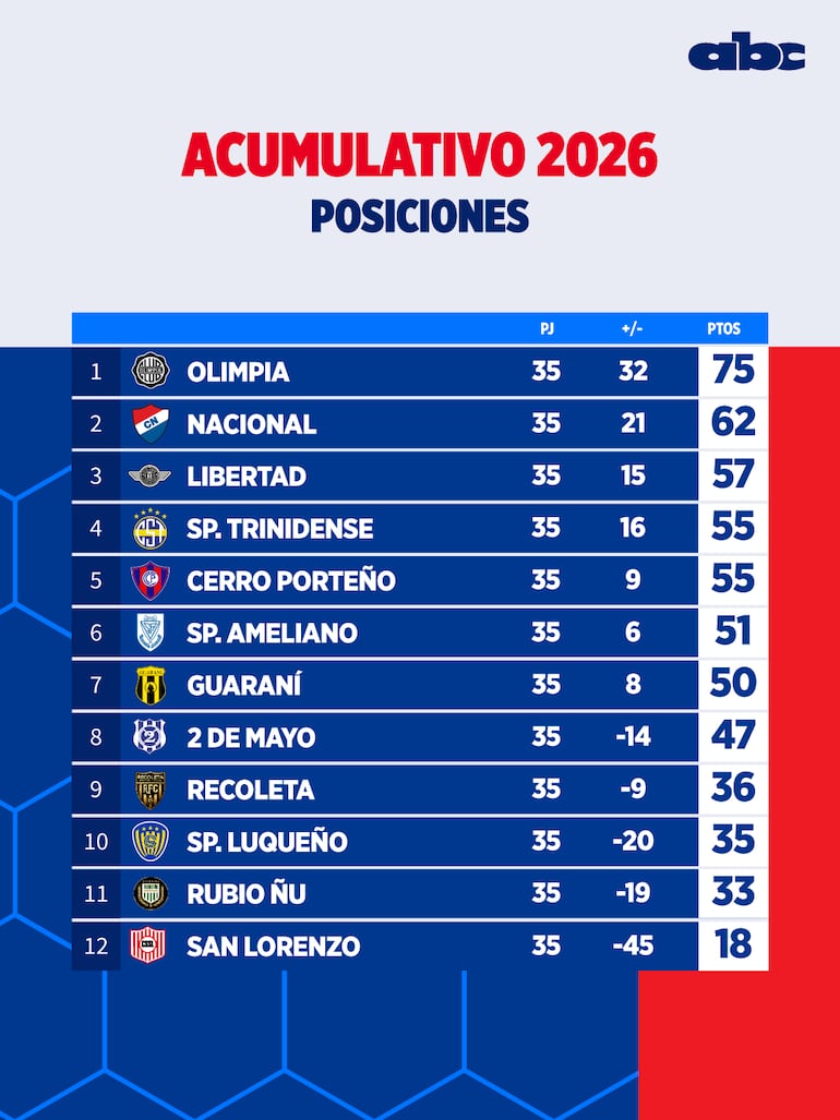 La tabla acumulativa de la temporada 2026.