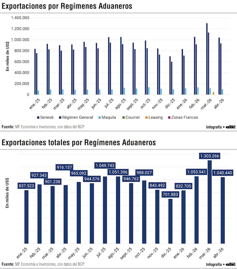 Exportaciones por Regímenes Aduaneros