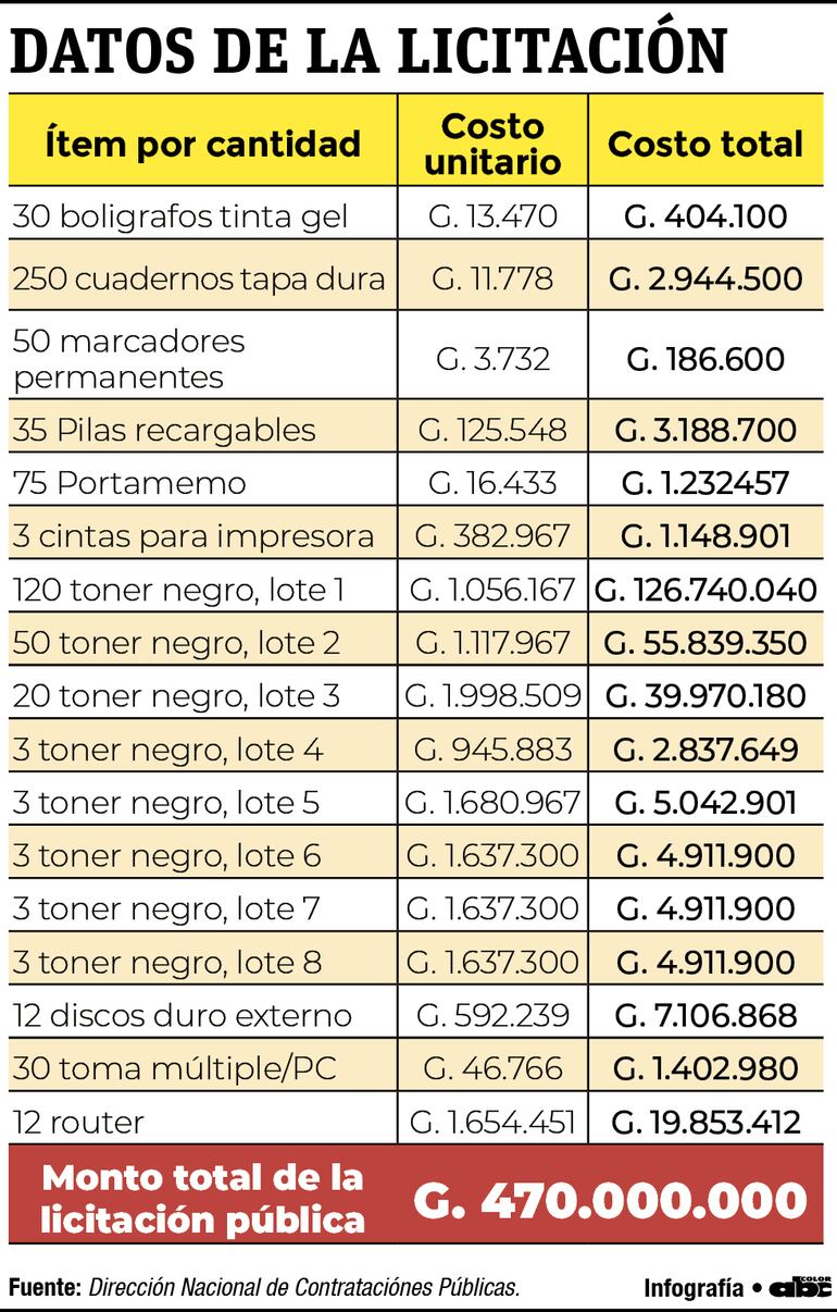 Datos de la licitación para artículos de oficina.