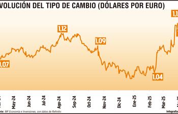 Evolución del tipo de cambio (dólares por euro)