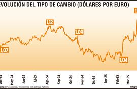 Evolución del tipo de cambio (dólares por euro)