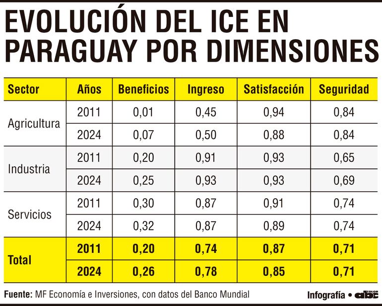 Beneficios laborales, el aspecto más vulnerable en el Índice de Calidad del Empleo en Paraguay