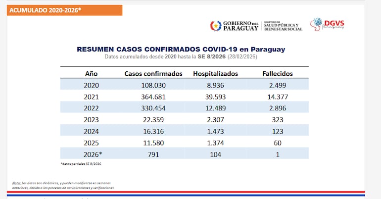 Histórico de casos de covid en Paraguay desde el 2020 hasta el 2026.