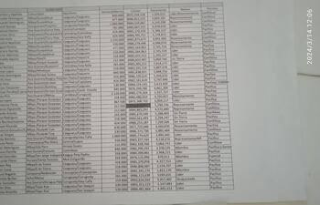 Parte de una planilla de supuesto pago semanal a líderes indígenas de varios departamentos del país.