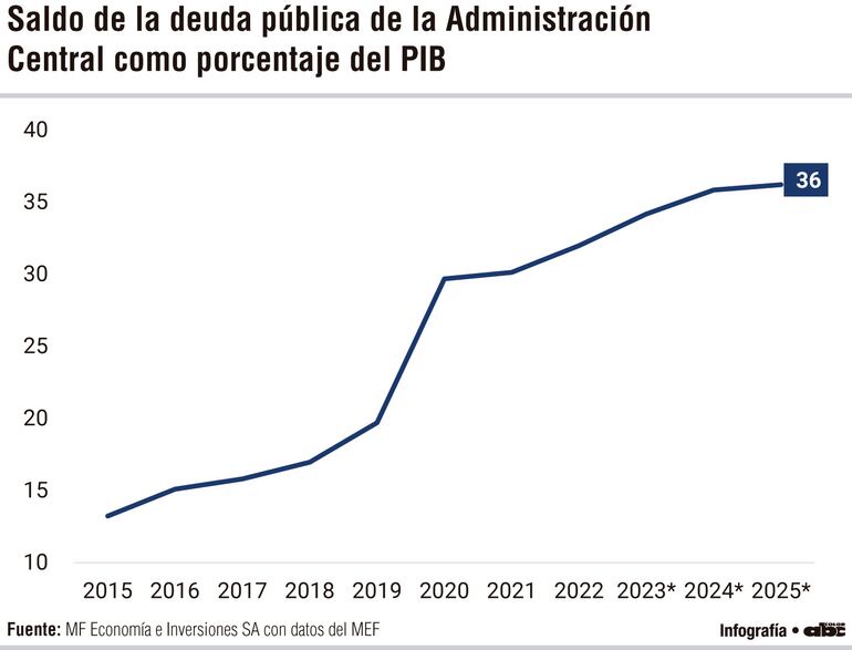 Saldo de la deuda pública de la Administración Central como porcentaje del PIB