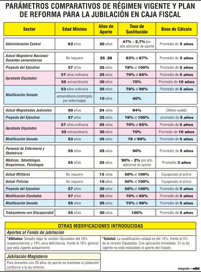 Parámetros comparativos de régimen vigente y plan de reforma para la jubilación en Caja Fiscal