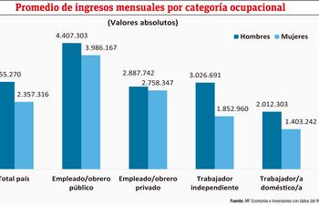 Promedio de ingresos mensuales por categoría ocupacional