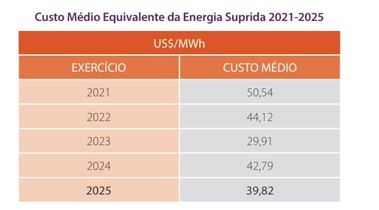 Itaipú - costo medio 2021 - 20 25.