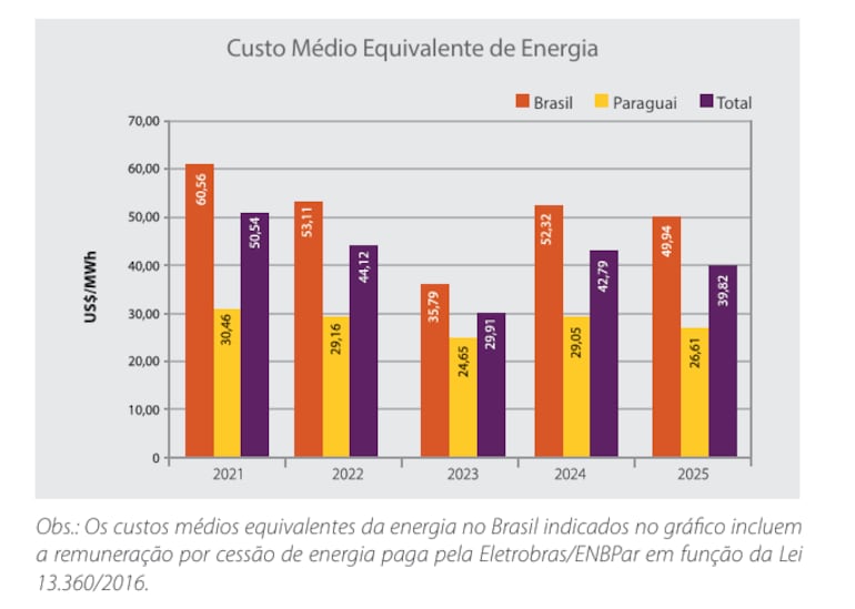 Coste medio equivalente de energía - Itaipú.