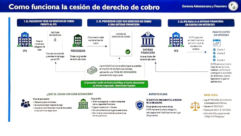 Gráfico informativo que detalla el proceso de cesión de derechos de cobro del IPS, sin personas visibles.
