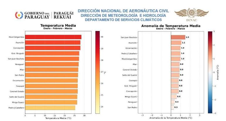Gráfico informativo sobre anomalías de temperatura media en diversas ciudades de Paraguay durante enero a marzo de 2026.