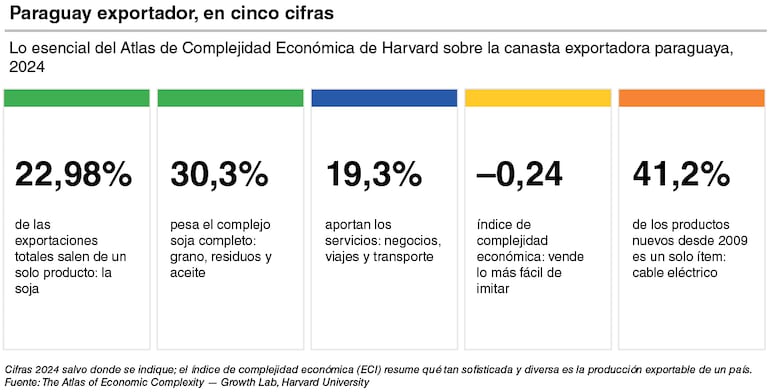 Indicadores de exportación