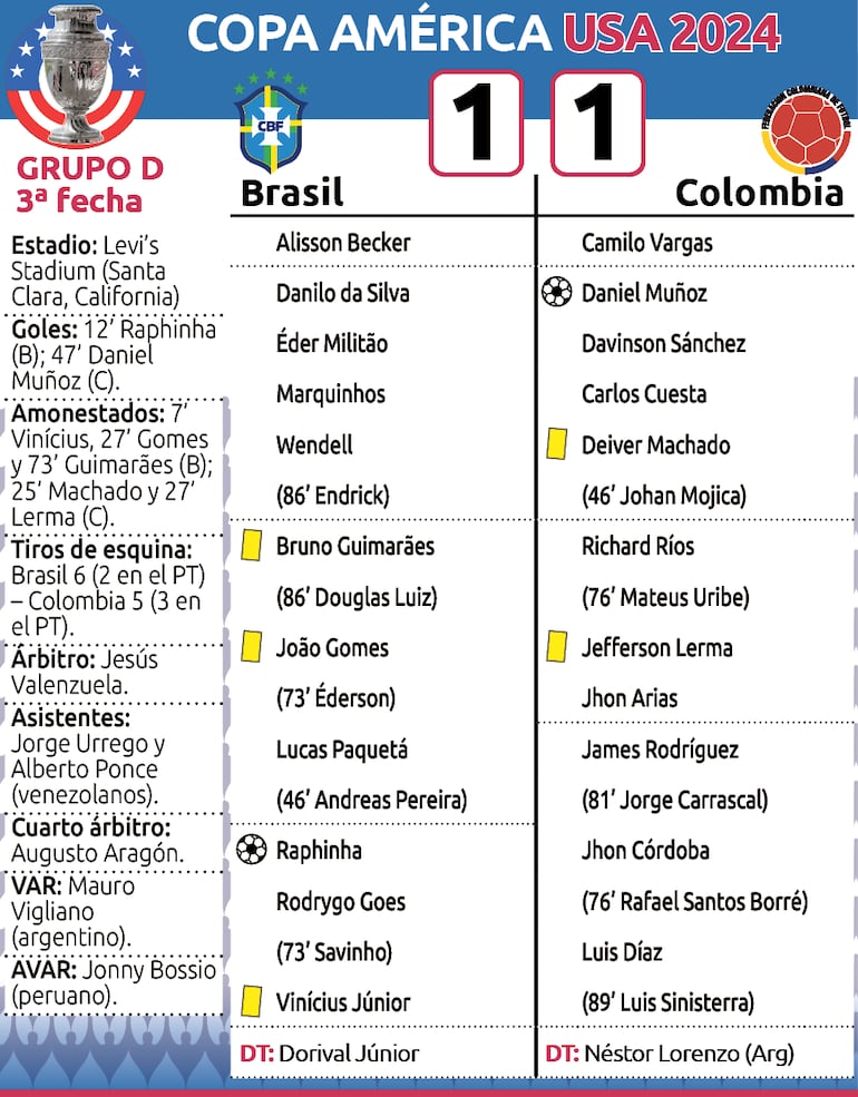 Detalles del encuentro entre Brasil y Colombia, por la tercera fecha del Grupo D de la Copa América USA 2024.