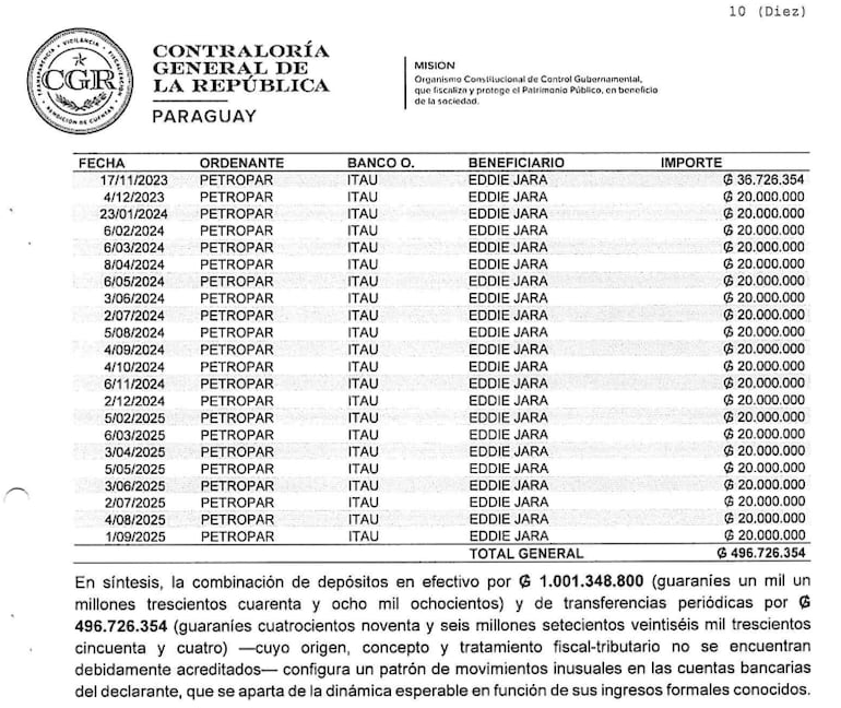 Transferencias periódicas de Petropar a la cuenta de Eddie Jara, según la CGR.