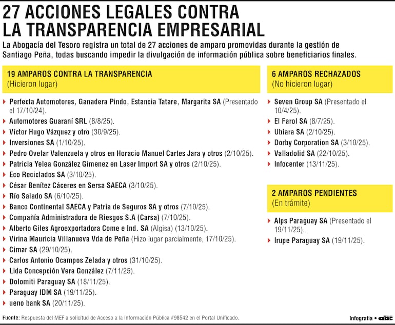 27 amparos fueron promovidos ante la justicia contra pedidos de acceso a la información púbiica realizados al MEF.