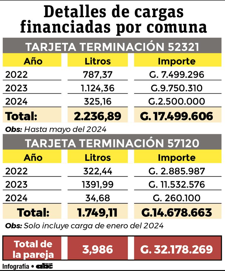 Cargas que se realizaron con la tarjeta de Petropar
