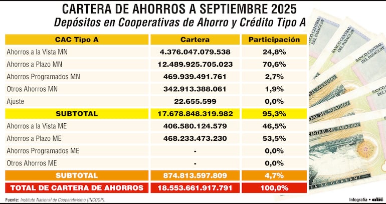Cartera de ahorros a septiembre 2025