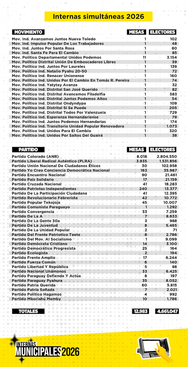 Tabla con afiliados a cada partido y movimiento.