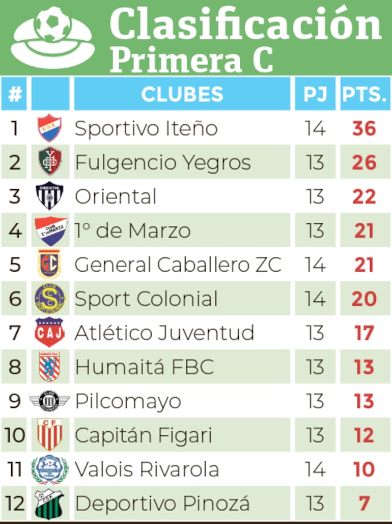 Clasificación - Primera División C 2024