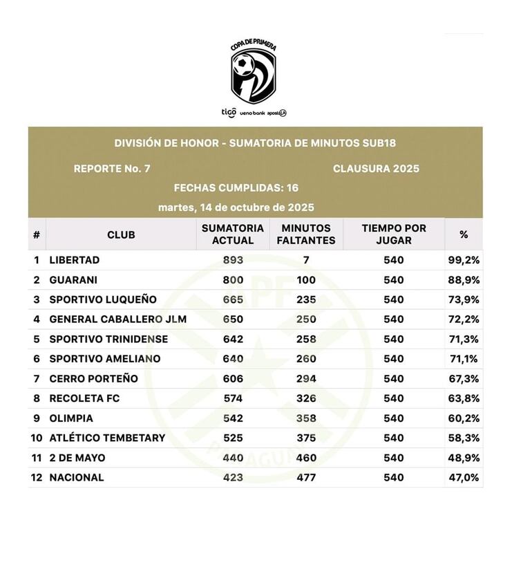 El registro de la sumatoria de minutos en la norma juvenil, de los clubes de la máxima categoría. 