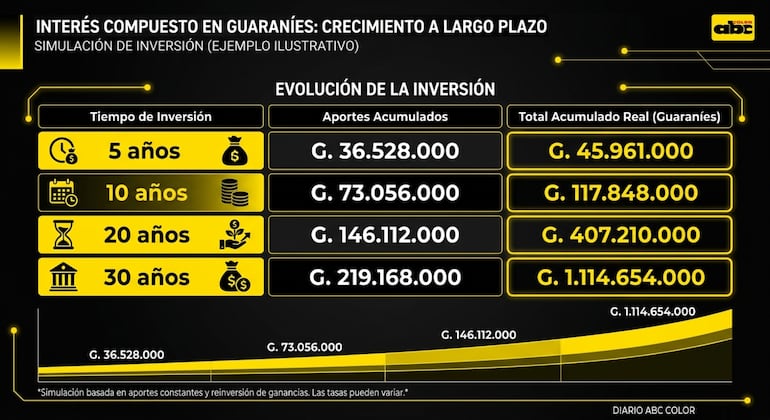 Interés compuesto  - ABC Color