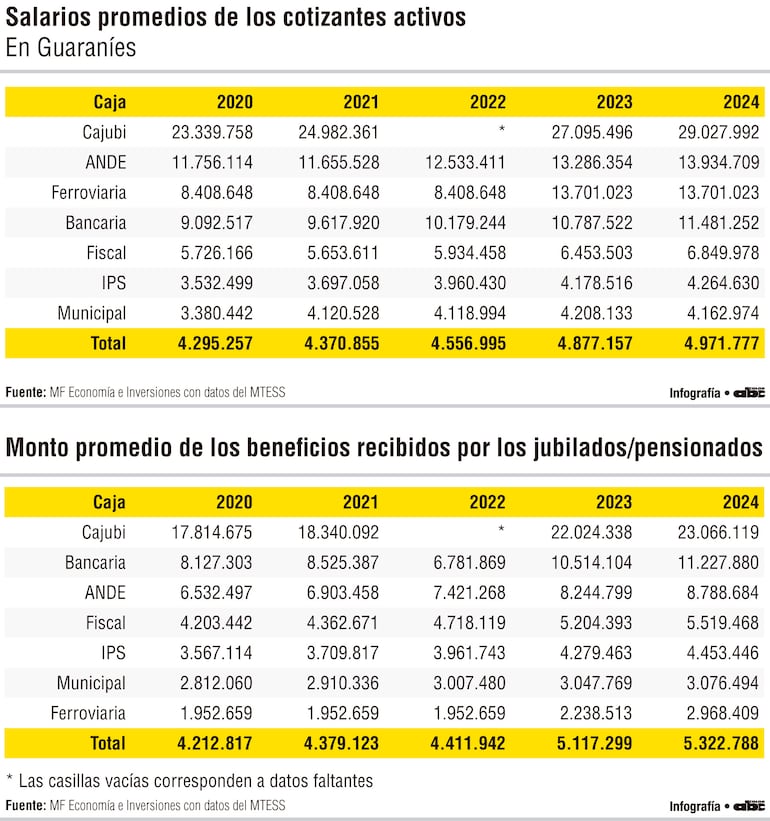 Salarios promedios de los cotizantes activos