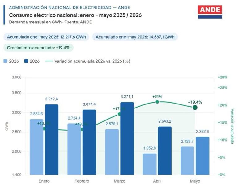 Consumo eléctrico del Paraguay en los primeros cinco meses del año 2026.