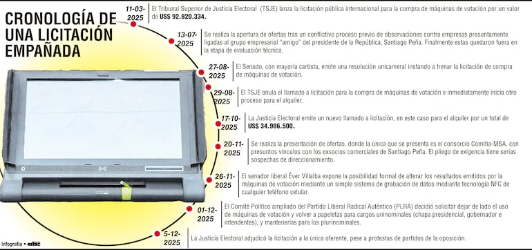 Cronología de una licitación empañada