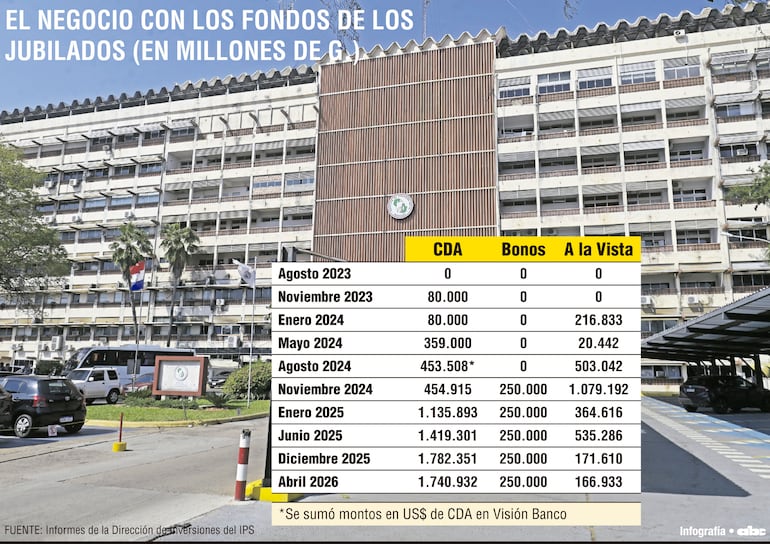 El negocio con los fondos de los jubilados