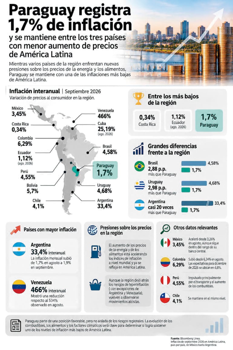 Paraguay registra el 1,7% de inflación