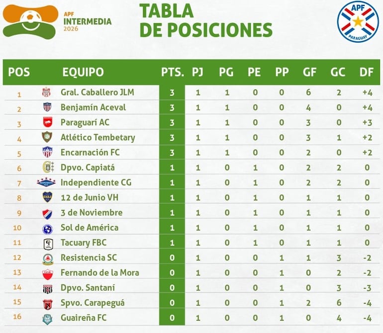 Tabla de posiciones - División Intermedia 2026