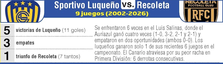 Antecedentes: Sportivo Luqueño vs. Recoleta FC