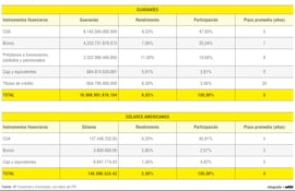 Composición del portafolio de activos financieros
