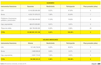 Composición del portafolio de activos financieros