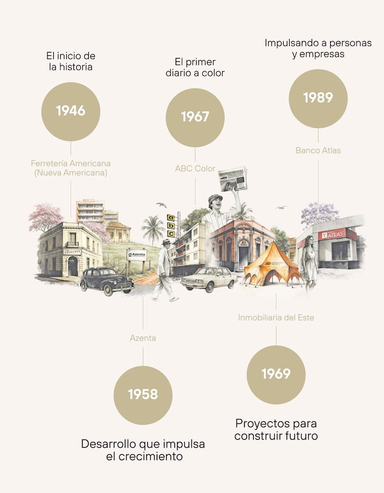 80 años del Grupo AZETA en cronología