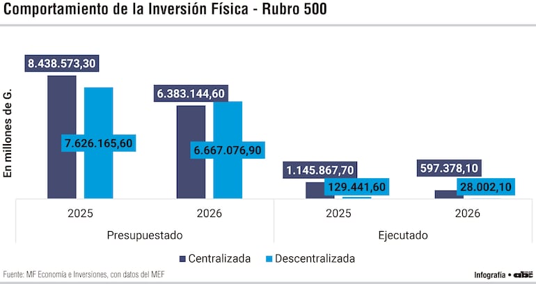 Comportamiento de la Inversión Física - Rubro 500