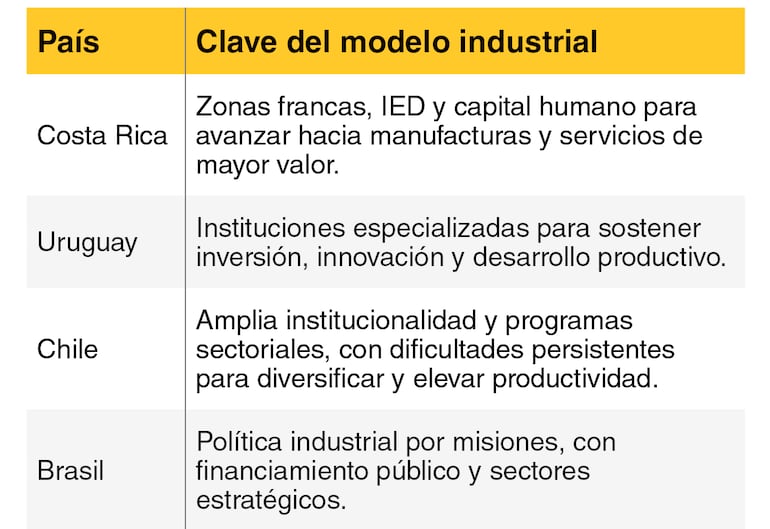 Comparativo general de modelos industriales de la región.