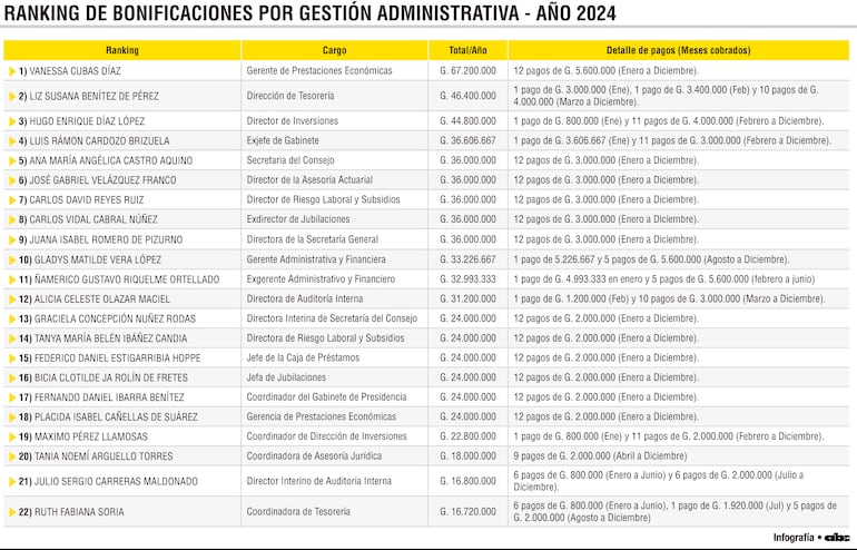 Ranking de bonificaciones por gestión administrativa - año 2024