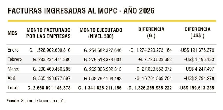 Tabla financiera sobre facturas ingresadas al MOPC con datos en guaraníes y dólares.