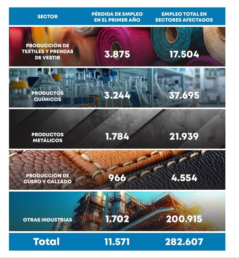 Pérdida de empleo estimada con un TLC con China Continental. UIP