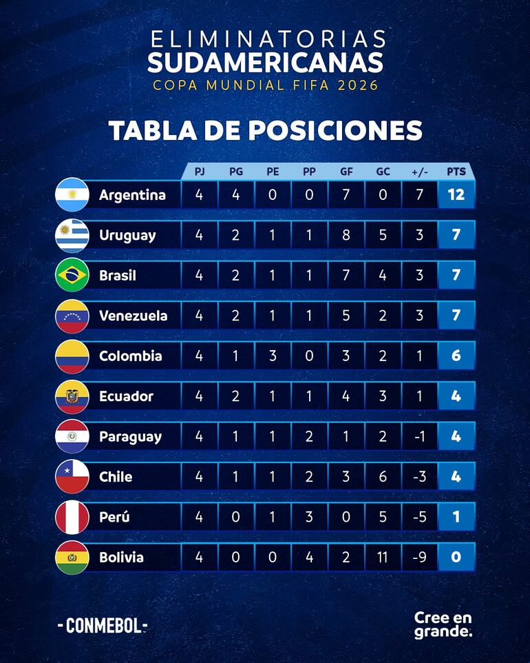 La tabla de las Eliminatorias Sudamericanas al Mundial 2026.