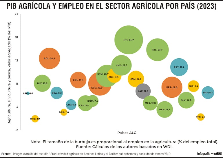 PIB AGRÍCOLA Y EMPLEO EN EL SECTOR AGRÍCOLA POR PAÍS