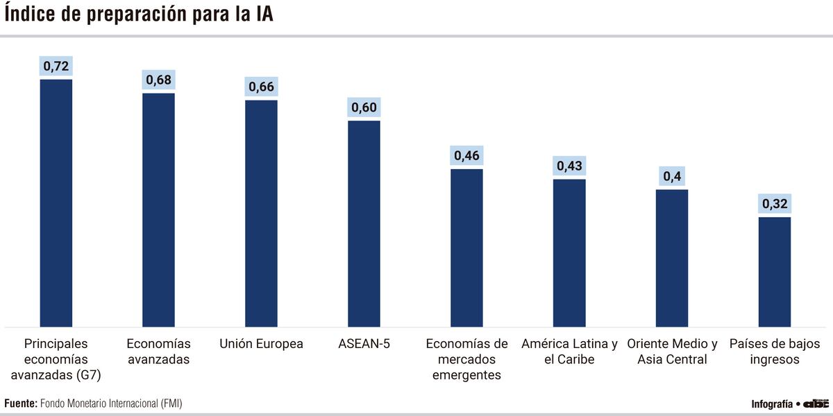 La productividad regional cayó 0,4% anual: la IA busca revertir la tendencia